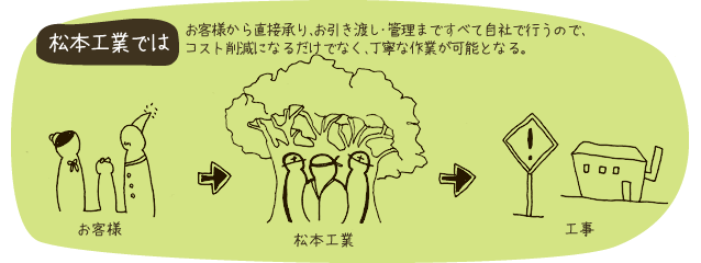 お客様から直接承り、お引き渡し・管理まですべて自社で行うので、コスト削減になるだけでなく、丁寧な作業が可能となる。